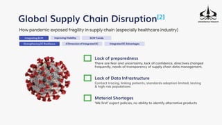 Global Supply Chain Disruption[2]
How pandemic exposed fragility in supply chain (especially healthcare industry)
Lack of preparedness
There are fear and uncertainty, lack of confidence, directives changed
frequently, needs of transparency of supply chain data management.
Material Shortages
‘Me first’ export policies, no ability to identify alternative products
Lack of Data Infrastructure
Contact tracing, linking patients, standards adoption limited, testing
& high risk populations
Strengthening SC Resilience
Integrating SCM Improving Visibility SCM Trends
4 Dimension of Integrated SC Integrated SC Advantages
 
