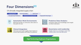 Four Dimensions[2]
Of clinically integrated supply chain
Automation Work Environments
Minimize burden on clinicians, flow data to
the point of care
Clinical Integration
Clinicians work with supply chain teams to
ensure best quality and value for patients
Predictive Data Analytics
Transform data into knowledge and insight
to inform decisions
Governance and Leadership
Supply chain as a strategic asset that
creates data informed decisions
High Performing Healtcare Organizations
Strengthening SC Resilience
Integrating SCM Improving Visibility SCM Trends
4 Dimension of Integrated SC Integrated SC Advantages
 