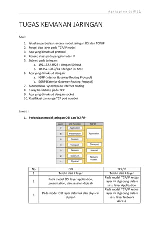 A g r i p p i n a G J W | 1
TUGAS KEMANAN JARINGAN
Soal :
1. Jelaskan perbedaan antara model jaringan OSI dan TCP/IP
2. Fungsi tiap layer pada TCP/IP model
3. Apa yang dimaksud protocol
4. Konsep class pada pengalamatan IP
5. Subnet pada jaringan :
a. 192.162.4.0/24 : dengan 50 host
b. 10.252.108.0/24 : dengan 30 host
6. Apa yang dimaksud dengan :
a. IGRP (Interior Gateway Routing Protocol)
b. EGRP (Exterior Gateway Routing Protocol)
7. Autonomous systempada internet routing
8. 3 way handshake pada TCP
9. Apa yang dimaksud dengan socket
10. Klasifikasi dan range TCP port number
Jawab :
1. Perbedaan model jaringan OSI dan TCP/IP
No OSI TCP/IP
1 Terdiri dari 7 layer Terdiri dari 4 layer
2
Pada model OSI layer application,
presentation, dan session dipisah
Pada model TCP/IP ketiga
layer ini digabung dalam
satu layer Application
3
Pada model OSI layer data link dan physical
dipisah
Pada model TCP/IP kedua
layer ini digabung dalam
satu layer Network
Access
 