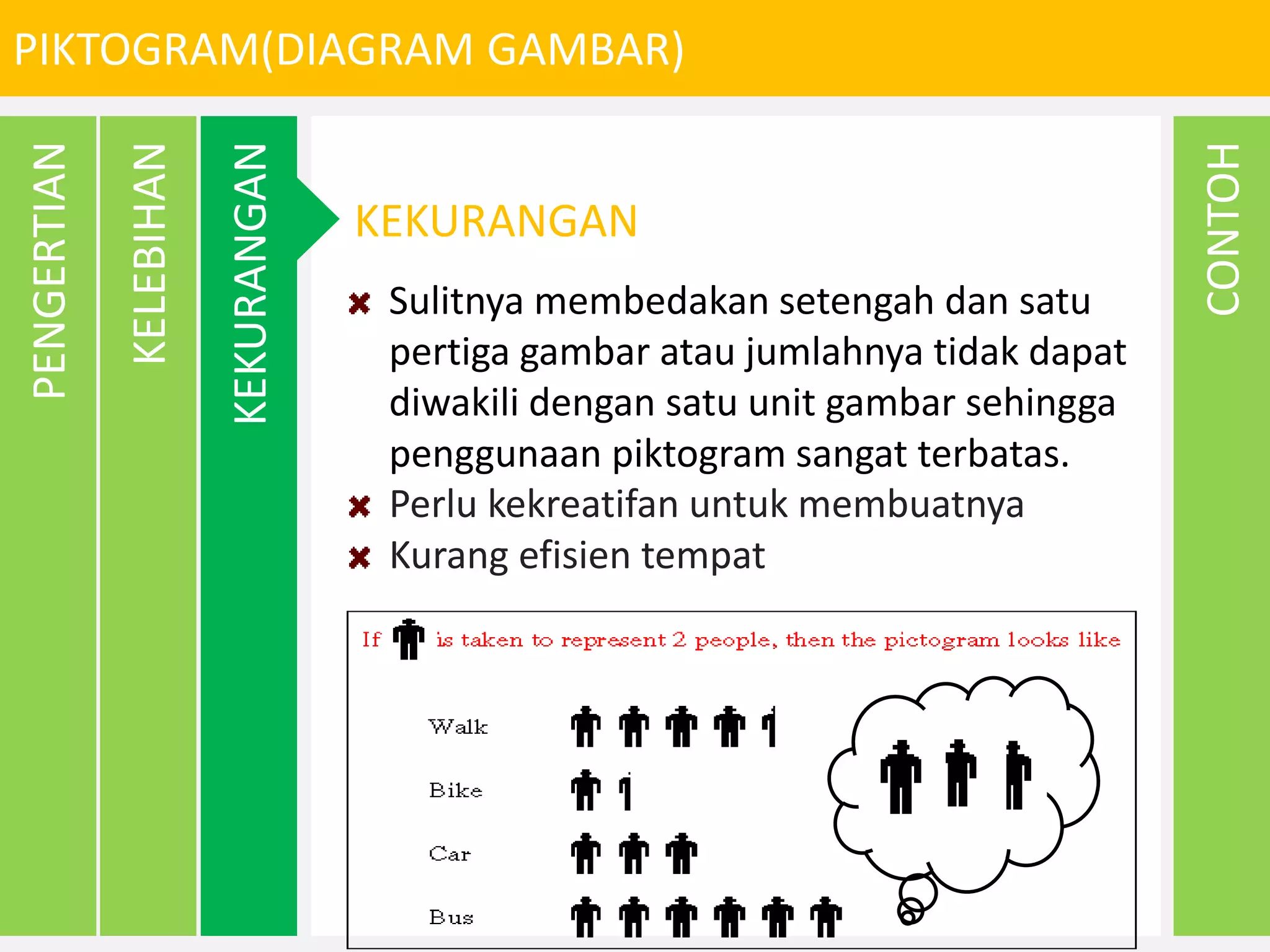 PIKTOGRAM(DIAGRAM GAMBAR)
CONTOH
KELEBIHAN
PENGERTIAN
KEKURANGAN
KEKURANGAN
Sulitnya membedakan setengah dan satu
pertiga gambar atau jumlahnya tidak dapat
diwakili dengan satu unit gambar sehingga
penggunaan piktogram sangat terbatas.
Perlu kekreatifan untuk membuatnya
Kurang efisien tempat