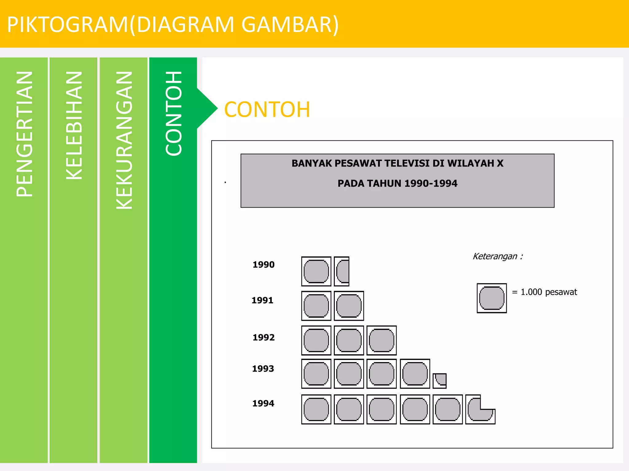 PIKTOGRAM(DIAGRAM GAMBAR)
KEKURANGAN
KELEBIHAN
PENGERTIAN
CONTOH
.CONTOH
BANYAK PESAWAT TELEVISI DI WILAYAH X
PADA TAHUN 1990-1994
1990
1991
1992
1993
1994
Keterangan :
= 1.000 pesawat