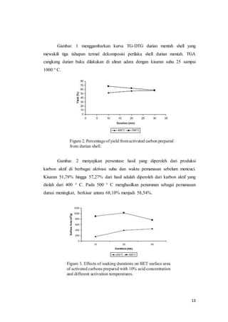 13
Gambar. 1 menggambarkan kurva TG-DTG durian mentah shell yang
mewakili tiga tahapan termal dekomposisi perilaku shell durian mentah. TGA
cangkang durian baku dilakukan di aliran udara dengan kisaran suhu 25 sampai
1000 ° C.
Gambar. 2 menyajikan persentase hasil yang diperoleh dari produksi
karbon aktif di berbagai aktivasi suhu dan waktu pemanasan sebelum mencuci.
Kisaran 51,78% hingga 57,27% dari hasil adalah diperoleh dari karbon aktif yang
diolah dari 400 ° C. Pada 500 ° C menghasilkan penurunan sebagai pemanasan
durasi meningkat, berkisar antara 68,10% menjadi 58,54%.
 
