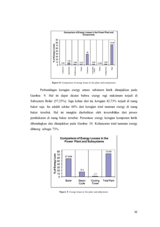 32
Figure 8. Comparison of energy losses in the plant and components
Perbandingan kerugian exergy antara subsistem listrik ditunjukkan pada
Gambar. 9. Hal ini dapat dicatat bahwa exergy rugi maksimum terjadi di
Subsystem Boiler (57,35%). Juga keluar dari ini, kerugian 42,73% terjadi di ruang
bakar saja. Itu adalah sekitar 60% dari kerugian total tanaman exergy di ruang
bakar tersebut. Hal ini mungkin disebabkan oleh ireversibilitas dari proses
pembakaran di ruang bakar tersebut. Persentase exergy kerugian komponen listrik
dibandingkan dan ditunjukkan pada Gambar 10. Kehancuran total tanaman exergy
dihitung sebagai 73%.
Figure 9. Exergy losses in the plant and subsystems
 
