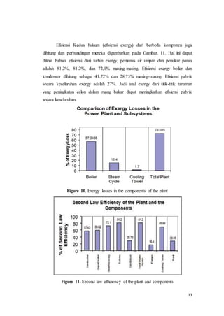33
Efisiensi Kedua hukum (efisiensi exergy) dari berbeda komponen juga
dihitung dan perbandingan mereka digambarkan pada Gambar. 11. Hal ini dapat
dilihat bahwa efisiensi dari turbin exergy, pemanas air umpan dan penukar panas
adalah 81,2%, 81,2%, dan 72,1% masing-masing. Efisiensi exergy boiler dan
kondensor dihitung sebagai 41,72% dan 28,75% masing-masing. Efisiensi pabrik
secara keseluruhan exergy adalah 27%. Jadi anal exergy dari titik-titik tanaman
yang peningkatan calon dalam ruang bakar dapat meningkatkan efisiensi pabrik
secara keseluruhan.
Figure 10. Exergy losses in the components of the plant
Figure 11. Second law efficiency of the plant and components
 