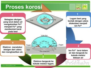Proses korosi
              5                                         1

  Sebagian oksigen                                Logam besi yang
 yang larut dalam air                           kontak dengan udara
  mengoksidasi Fe2+                              dioksidasi menjadi
  menjadi Fe3+ yang                                   ion Fe2+
  membentuk karat
     pada besi

                             Description of
                             the contents
              4
 Elektron mereduksi                                      2
 oksigen dari udara                             Ion Fe2+ larut dalam
dan menghasilkan air.                            air dan bergerak ke
                                                    katode melalui
                                 3                    tetesan air
                         Elektron bergerak ke
                        katode melalui logam.
www.themegallery.com
 