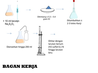 Ditimbang ± 0,3 – 0,4
gram KI
+ 10 ml larutan
Na2S2O3
Diencerkan hingga 250 ml
Dititar dengan
larutan Serium
(IV) sulfat 0,1 N
hingga larutan
biru
Ditambahkan ±
2-3 tetes Kanji
BAGAN KERJA
 
