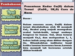 Pembahasan
Penentuan Kadar Cu(II) dalam
Terusi (CuSO4. 5H2O) Cara de
Haen
Dasar :
Dalam suasana asam, Cu(II) dalam
terusi direduksikan oleh KI menjadi
CuI2. Reaksi yang terjadi merupakan
reaksi bolak-balik, tetapi arahnya
bergeser ke kanan. CuI2 akan terurai
menjadi Cu2I2 dan melepaskan I2. I2
bebas inilah yang akan dititar dengan
tio. Ditambahkan indikator kanji
ketika larutan berwarna krem.Larutan
biru menjadi tak berwarna setelah
dititar kembali
 