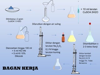 Ditimbang ± 2 gram
CuSO4. 5 H2O
Dilarutkan dengan air suling
+ 10 ml larutan
CuSO4.5H2O
Diencerkan hingga 100 ml
+ 5 ml HCl 4N
+ 5 ml KI 10%
Dikocok
Dititar dengan
larutan Na2S2O3
0,1 N hingga
larutan kuning
krem
Ditambahkan ±
2-3 tetes Kanji
Dititar kembali
dengan larutan
Na2S2O3 0,1 N
hingga TA : Tidak
Berwarna
BAGAN KERJA
 