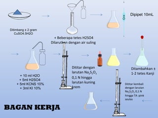 Ditimbang ± 2 gram
CuSO4.5H2O
+ Beberapa tetes H2SO4
Dilarutkan dengan air suling
Dipipet 10mL
+ 10 ml H2O
+ 5ml H2SO4
+ 5ml KCNS 10%
+ 3ml KI 10%
Dititar dengan
larutan Na2S2O3
0,1 N hingga
larutan kuning
krem
Ditambahkan ±
1-2 tetes Kanji
Dititar kembali
dengan larutan
Na2S2O3 0,1 N
hingga TA :pink
seulas
BAGAN KERJA
 