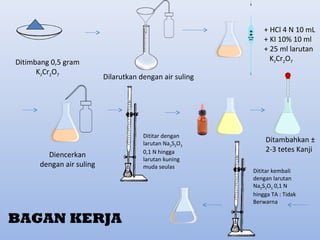 Ditimbang 0,5 gram
K2Cr2O7
Dilarutkan dengan air suling
+ HCl 4 N 10 mL
+ KI 10% 10 ml
+ 25 ml larutan
K2Cr2O7
BAGAN KERJA
Diencerkan
dengan air suling
Dititar dengan
larutan Na2S2O3
0,1 N hingga
larutan kuning
muda seulas
Ditambahkan ±
2-3 tetes Kanji
Dititar kembali
dengan larutan
Na2S2O3 0,1 N
hingga TA : Tidak
Berwarna
 