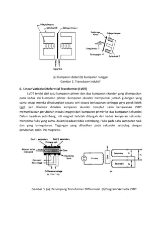 (a) Kumparan dobel (b) Kumparan tunggal 
Gambar 2. Transducer induktif 
6. Linear Variable Difeferntial Transformer (LVDT) 
LVDT terdiri dari satu kumparan primer dan dua kumparan skunder yang ditempatkan 
pada kedua sisi kumparan primer. Kumparan skunder mempunyai jumlah gulungan yang 
sama tetapi mereka dihubungkan secara seri secara berlawanan sehingga gaya gerak listrik 
(ggl) yan diindusir didalam kumparan skunder tersebut salin berlawanan LVDT 
memanfaatkan perubahan induksi magnit dari kumparan primer ke dua kumparan sekunder. 
Dalam keadaan setimbang, inti magnet terletak ditengah dan kedua kumparan sekunder 
menerima fluks yang sama. dalam keadaan tidak setimbang, Fluks pada satu kumparan naik 
dan yang lainnyaturun. Tegangan yang dihasilkan pada sekunder sebading dengan 
perubahan posisi inti magnetic. 
Gambar 3. (a). Penampang Transformer Differensial. (b)Diagram Skematik LVDT 
 