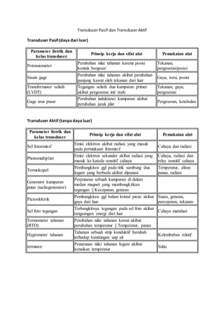 Transduser Pasif dan Transduser Aktif 
Transduser Pasif (daya dari luar) 
Parameter listrik dan 
kelas transduser 
Prinsip kerja dan sifat alat Pemakaian alat 
Potensiometer 
Perubahan nilai tahanan karena posisi 
kontak bergeser 
Tekanan, 
pergeseran/posisi 
Strain gage 
Perubahan nilai tahanan akibat perubahan 
panjang kawat oleh tekanan dari luar 
Gaya, torsi, posisi 
Transformator selisih 
(LVDT) 
Tegangan selisih dua kumparan primer 
akibat pergeseran inti trafo 
Tekanan, gaya, 
pergeseran 
Gage arus pusar 
Perubahan induktansi kumparan akibat 
perubahan jarak plat 
Pergeseran, ketebalan 
Transduser Aktif (tanpa daya luar) 
Parameter listrik dan 
kelas transduser 
Prinsip kerja dan sifat alat Pemakaian alat 
Sel fotoemisif 
Emisi elektron akibat radiasi yang masuk 
pada permukaan fotemisif 
Cahaya dan radiasi 
Photomultiplier 
Emisi elektron sekunder akibat radiasi yang 
masuk ke katode sensitif cahaya 
Cahaya, radiasi dan 
relay sensitif cahaya 
Termokopel 
Pembangkitan ggl pada titik sambung dua 
logam yang berbeda akibat dipanasi 
Temperatur, aliran 
panas, radiasi 
Generator kumparan 
putar (tachogenerator) 
Perputaran sebuah kumparan di dalam 
medan magnet yang membangkitkan 
tegangan || Kecepatan, getaran 
Piezoelektrik 
Pembangkitan ggl bahan kristal piezo akibat 
gaya dari luar 
Suara, getaran, 
percepatan, tekanan 
Sel foto tegangan 
Terbangkitnya tegangan pada sel foto akibat 
rangsangan energi dari luar 
Cahaya matahari 
Termometer tahanan 
(RTD) 
Perubahan nilai tahanan kawat akibat 
perubahan temperatur || Temperatur, panas 
Hygrometer tahanan 
Tahanan sebuah strip konduktif berubah 
terhadap kandungan uap air 
Kelembaban relatif 
termistor 
Penurunan nilai tahanan logam akibat 
kenaikan temperatur 
Suhu 
 