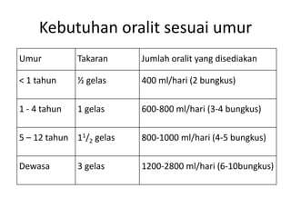 Kebutuhan oralit sesuai umur
Umur Takaran Jumlah oralit yang disediakan
< 1 tahun ½ gelas 400 ml/hari (2 bungkus)
1 - 4 tahun 1 gelas 600-800 ml/hari (3-4 bungkus)
5 – 12 tahun 11/2 gelas 800-1000 ml/hari (4-5 bungkus)
Dewasa 3 gelas 1200-2800 ml/hari (6-10bungkus)
 