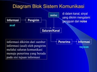Diagram Blok Sistem Komunikasi
                                 noise     di dalam kanal, sinyal
                                           yang dikirim mengalami
Informasi       Pengirim                   gangguan dari noise
  asal
                           Saluran/Kanal


informasi dikirim dari sumber            Penerima      Informasi
informasi (asal) oleh pengirim                          tujuan
melalui saluran komunikasi
menuju penerima yang berada
pada sisi tujuan informasi
 