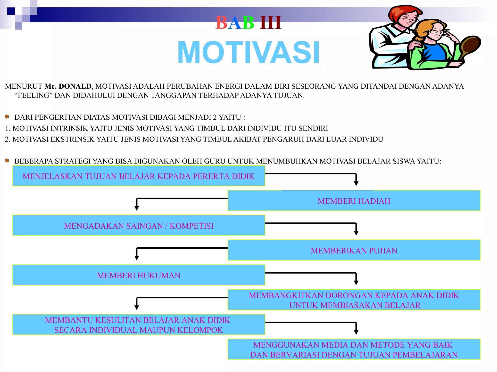 BAB III

MOTIVASI
MENURUT Mc. DONALD, MOTIVASI ADALAH PERUBAHAN ENERGI DALAM DIRI SESEORANG YANG DITANDAI DENGAN ADANYA
“FEELING” DAN DIDAHULUI DENGAN TANGGAPAN TERHADAP ADANYA TUJUAN.
DARI PENGERTIAN DIATAS MOTIVASI DIBAGI MENJADI 2 YAITU :
1. MOTIVASI INTRINSIK YAITU JENIS MOTIVASI YANG TIMBUL DARI INDIVIDU ITU SENDIRI
2. MOTIVASI EKSTRINSIK YAITU JENIS MOTIVASI YANG TIMBUL AKIBAT PENGARUH DARI LUAR INDIVIDU
BEBERAPA STRATEGI YANG BISA DIGUNAKAN OLEH GURU UNTUK MENUMBUHKAN MOTIVASI BELAJAR SISWA YAITU:

MENJELASKAN TUJUAN BELAJAR KEPADA PERERTA DIDIK
MEMBERI HADIAH
MENGADAKAN SAINGAN / KOMPETISI
MEMBERIKAN PUJIAN
MEMBERI HUKUMAN
MEMBANGKITKAN DORONGAN KEPADA ANAK DIDIK
UNTUK MEMBIASAKAN BELAJAR
MEMBANTU KESULITAN BELAJAR ANAK DIDIK
SECARA INDIVIDUAL MAUPUN KELOMPOK
MENGGUNAKAN MEDIA DAN METODE YANG BAIK
DAN BERVARIASI DENGAN TUJUAN PEMBELAJARAN

 