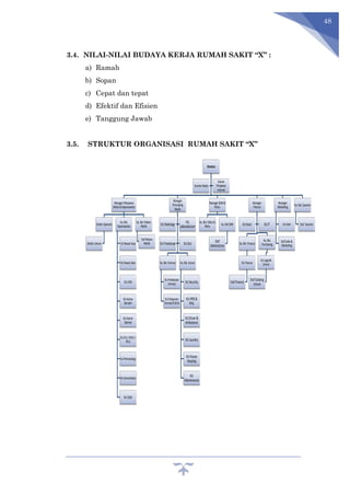 48
3.4. NILAI-NILAI BUDAYA KERJA RUMAH SAKIT “X” :
a) Ramah
b) Sopan
c) Cepat dan tepat
d) Efektif dan Efisien
e) Tanggung Jawab
3.5. STRUKTUR ORGANISASI RUMAH SAKIT “X”
STRUKTURORGANISASIRSKARTIKAHUSADATAMBUN
Direktur
ManagerPelayanan
Medis&Keperawatan
DokterSpesialis
DokterUmum
Ka.Bid.
Keperawatan
KURawatInap
KURawatJalan
KUUGD
KUKamar
Bersalin
KUKamar
Operasi
KUICU/NICU/
PICU
KUPerinatologi
KUHemodialisa
KUCSSD
Ka.Bid.Rekam
Medis
StafRekam
Medik
Manager
Penunjang
Medis
Ka.Bid.Farmasi
KUPerbekalan
Farmasi
KUPelayanan
FarmasiRI&RJ
Ka.Bid.Umum
KUSecurity
KUIPRS&
IPAL
KUDriver&
Ambulance
KULaundry
KUHouse
Keeping
KU
Maintenance
KURadiologi
KU
Laboratorium
KUFisioterapi KUGizi
ManagerSDM&
Mutu
Ka.Bid.Diklat&
Mutu Ka.BidSDM
Staf
Administrasi
Manager
Finance
Ka.Bid.Finance
KUFinance
StafFinance
Ka.Bid.
Purchasing
KULogis k
Umum
StafGudang
Umum
KUKasir KUIT
Manager
Marke ng
KUAdm
StafSales&
Marke ng
Ka.Bid.Casemix
Staf Casemix
KomiteMedis
Satuan
Pengawas
Internal
 