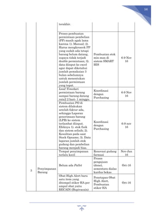 56
terakhir.
Proses pembuatan
permintaan pembelian
(PP) masih agak lama
karena 1). Manual; 2).
Harus mengkroscek PP
yang sudah ada tetapi
barang belum datang,
supaya tidak terjadi
double permintaan; 3).
data diinput ke excel
agar dapat diketahui
jumlah pemakaian 3
bulan sebelumnya
untuk menentukan
jumlah permintaan
yang tepat.
Pembuatan stok
min-max di
sistem SMART
HIS
6-9 Nov
16
Lead Timedari
permintaan barang
sampai barang datang
rata2 2 hari- 1 minggu.
Koordinasi
dengan
Purchasing
6-9 Nov
16
Pembuatan PO di
sistem dilakukan
setelah faktur ada,
sehingga Laporan
penerimaan barang
(LPB) ke sistem
terlambat diinput.
Efeknya 1). stok fisik
dan sistem selisih; 2).
Kesulitan pada saat
Stock Opname; 3). Data
laporan jumlah stok
gudang dan pembelian
barang menjadi bias.
Koordinasi
dengan
Purchasing
6-9 nov
16
3
Penyimpanan
Barang
Tempat penyimpanan
terlalu kecil
Renovasi gudang
farmasi
Nov-Jan
16
Belum ada Pallet
Proses
pengajuan
(done),
sementara dialas
kardus bekas
Oct-16
Obat High Alert baru
satu item yang
ditempel stiker HA per
ampul obat yaitu
RECAIN (Bupivacain)
Penetapan Obat
High Alert,
Pembuatan
stiker HA
Oct-16
 