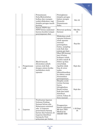 57
Pemantauan
Suhu/Kelembaban
kulkas dan ruangan
sudah dilakukan, tapi
disiplin petugas masih
kurang.
Peningkatan
disiplin petugas
dalam mengisi
Formulir
Pemantauan
Suhu
Oct-16
Sistem FEFO dan
FIFO belum maksimal
karena kondisi tempat
penyimpanan obat
Renovasi gudang
farmasi
Okt-Des
16
4
Pengawasan
stok
Masih banyak
ditemukan selisih
antara stok fisik
dengan sistem ketika
melakukan stock
opname
Dilakukan stock
opname bulanan,
stock opname
internal
pertengahan
bulan, sampling
stok fisik dan
sistem per hari
Sep-des
Obat ED kurang
dari 6 bulan
kedepan sudah
di data untuk di
follow-up bisa
retur/tidak.
Apabila tidak
bisa di retur
maka
dikoordinasikan
ke dokter untuk
diutamakan
peresepannya.
Sept-des
Disiplin serah
terima barang
harus
ditingkatkan.
Serah terima
fisik dan bukti
distribusi
sistem, bukan di
form manual.
Sept-des
5 Laporan
Pembuatan laporan
bulanan Gudang
farmasi belum ada.
Seharusnya minimal
ada: 1) Laporan
penerimaan barang
harian dan bulanan; 2)
Laporan distribusi
barang ke Unit
pelayanan per bulan;
Penggantian
Sistem informasi
RS dari TEN
Medical ke
SMART HIS
1-30 Sept
16
 