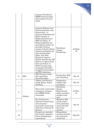 58
Laporan Pemakaian
BMHP (barang medis
habis pakai) unit per
bulan
Laporan Bulanan dari
Purchasing belum ada.
Seharusnya : 1)
Laporan Pembelian per
Bulan (detail); 2)
Rekap pembelian per
PBF per Bulan; 3)
Rekap pembelian per
principal per bulan (10
principal terbesar
sampai terkecil); Rekap
Laporan pembelian per
jenis barang (obat,
Alkes, Lab, Rad,
Oksigen); Laporan
Diskon obat On dan Off
Faktur; 3). Rata2 Lead
Time per bulan; 4).
Daftar barang yang
mengalami kenaikan
harga/discontinue/koso
ng PBF sementara
Koordinasi
dengan
Purchasing
6-9 Sept
16
6 SOP
SOP Farmasi sudah
ada tapi belum
disosialisasikan.
Pengesahan SOP
dan sosialisasi
Oct-16
7
Jobdesc
Jobdesc staf Farmasi
sudah dibuat, belum
disahkan.
Pengesahan
Jobdesc dan
sosialisasi
Oct-16
8
Floor stock, stock troley
emergency ruangan,
dan BMHP belum
terstandar.
Koordinasi
dengan
Keperawatan
dalam membuat
standar stock
unit.
6-9 Nov
16
9
Key Performance
Indicator farmasi baru
ada mengenai
persentase resep yang
tidak bisa terlayani di
farmasi.
Membuat KPI
untuk respon
time pelayanan
resep obat jadi
dan resep
racikan.
Oct-16
10
Kompetensi Apoteker
dan Asisten Apoteker
belum ditingkatkan
sepenuhnya.
Mengadakan
training internal
dan eksternal
untuk staf
Sept-dst
 