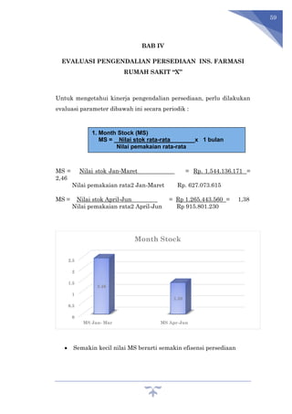 59
BAB IV
EVALUASI PENGENDALIAN PERSEDIAAN INS. FARMASI
RUMAH SAKIT “X”
Untuk mengetahui kinerja pengendalian persediaan, perlu dilakukan
evaluasi parameter dibawah ini secara periodik :
MS = Nilai stok Jan-Maret = Rp. 1.544.136.171 =
2,46
Nilai pemakaian rata2 Jan-Maret Rp. 627.073.615
MS = Nilai stok April-Jun = Rp 1.265.443.560 = 1,38
Nilai pemakaian rata2 April-Jun Rp 915.801.230
 Semakin kecil nilai MS berarti semakin efisensi persediaan
0
0.5
1
1.5
2
2.5
MS Jan- Mar MS Apr-Jun
2.46
1.38
Month Stock
1. Month Stock (MS)
MS = Nilai stok rata-rata x 1 bulan
Nilai pemakaian rata-rata
 