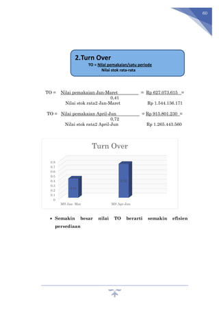 60
TO = Nilai pemakaian Jan-Maret = Rp 627.073.615 =
0,41
Nilai stok rata2 Jan-Maret Rp 1.544.136.171
TO = Nilai pemakaian April-Jun = Rp 915.801.230 =
0,72
Nilai stok rata2 April-Jun Rp 1.265.443.560
 Semakin besar nilai TO berarti semakin efisien
persediaan
0
0.1
0.2
0.3
0.4
0.5
0.6
0.7
0.8
MS Jan- Mar MS Apr-Jun
0.41
0.72
Turn Over
2.Turn Over
TO = Nilai pemakaian/satu periode
Nilai stok rata-rata
 