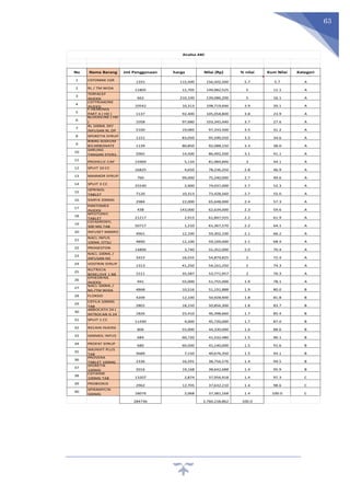 63
No Nama Barang Jml Penggunaan harga Nilai (Rp) % nilai Kum Nilai Kategori
1 CEFOMAX 1GR
1355 115,500 156,502,500 5.7 5.7 A
2 RL / TM WIDA 11805 12,705 149,982,525 5 11.1 A
3
TERFACEF
INJEKSI 662 210,100 139,086,200 5 16.1 A
4
CEFTRIAXONE
INJEKSI 10542 10,313 108,719,646 3.9 20.1 A
5
F-HEMOSOL
PART A ( HD ) 1137 92,400 105,058,800 3.8 23.9 A
6
BLOODLINE ( HD
) 1058 97,680 103,345,440 3.7 27.6 A
7
RL 500ML DP/
INFUSAN RL DP 5100 19,085 97,333,500 3.5 31.2 A
8 SPORETIK SYRUP
1151 83,050 95,590,550 3.5 34.6 A
9
BIBAG SODIUM
BICARBONATE 1139 80,850 92,088,150 3.3 38.0 A
10
SARUNG
TANGAN STERIL 5965 14,500 86,492,500 3.1 41.1 A
11
PROHELIC CAP 15969 5,134 81,984,846 3 44.1 A
12 SPUIT 10 CC 16825 4,650 78,236,250 2.8 46.9 A
13 MAXMOR SYRUP
760 99,000 75,240,000 2.7 49.6 A
14 SPUIT 3 CC 25530 2,900 74,037,000 2.7 52.3 A
15
ISPRINOL
TABLET 7120 10,313 73,428,560 2.7 55.0 A
16 SIMFIX 200MG 2984 22,000 65,648,000 2.4 57.3 A
17
PANTOMEX
INJEKSI 438 143,000 62,634,000 2.3 59.6 A
18
MYOTONIC
TABLET 21217 2,915 61,847,555 2.2 61.9 A
19
CEFADROXYL
500 MG TAB 50717 1,210 61,367,570 2.2 64.1 A
20 INFUSET MAKRO
4901 12,100 59,302,100 2.1 66.2 A
21
NACL INFUS
100ML OTSU 4890 12,100 59,169,000 2.1 68.4 A
22 PROGESTON
14800 3,740 55,352,000 2.0 70.4 A
23
NACL 100ML /
INFUSAN NS 3315 16,555 54,879,825 2 72.4 A
24 VOSTRIN SYRUP 1313 41,250 54,161,250 2 74.3 A
25
NUTRICIA
BEBELOVE 1 BB 1511 35,587 53,771,957 2 76.3 A
26
EPHEDRINE
INJEKSI 941 55,000 51,755,000 1.9 78.1 A
27
NACL 500ML /
NS /TM WIDA 4868 10,516 51,191,888 1.9 80.0 B
28 FLOKSID
4209 12,100 50,928,900 1.8 81.8 B
29
CEFILA 100MG
TAB 2802 18,150 50,856,300 1.8 83.7 B
30
ABBOCATH 24 (
INTROCAN G 24 1826 25,410 46,398,660 1.7 85.4 B
31 SPUIT 1 CC
11430 4,000 45,720,000 1.7 87.0 B
32 RECAIN INJEKSI
806 55,000 44,330,000 1.6 88.6 B
33 SANMOL INFUS
684 60,720 41,532,480 1.5 90.1 B
34 PROFAT SYRUP
680 60,500 41,140,000 1.5 91.6 B
35
IMUNVIT PLUS
TAB 5689 7,150 40,676,350 1.5 93.1 B
36
PROVERA
TABLET 100MG 2336 16,591 38,756,576 1.4 94.5 B
37
SPORETIK
100MG 2016 19,168 38,642,688 1.4 95.9 B
38
CEFIXIME
100MG TAB 13207 2,874 37,956,918 1.4 97.3 C
39 PROBIOKID
2962 12,705 37,632,210 1.4 98.6 C
40
SPIRAMYCIN
500MG 18076 2,068 37,381,168 1.4 100.0 C
284736 2,760,158,862 100.0
Analisa ABC
 