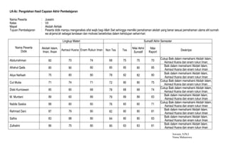 LK-8c: Pengolahan Hasil Capaian Akhir Pembelajaran
Nama Peserta : Juwaini
Kelas : VII
Mapel : Akidah Akhlak
Tujuan Pembelajaran : Peserta didik mampu menganalisis sifat wajib bagi Allah Swt sehingga memiliki pemahaman akidah yang benar sesuai pemahaman ulama ahl sunnah
wa al-jama’ah sebagai landasan dan motivasi beraktivitas dalam kehidupan sehari-hari.
Nama Peserta
Didik
Lingkup Materi Sumatif Akhir Semester
Akidah Islam,
Iman, Ihsan
Asmaul Husna Enam Rukun Iman Non Tes Tes
Nilai Akhir
Sumatif
Nilai
Raport
Deskripsi
Abdurrahman 60 70 74 68 75 75 70
Cukup Baik dalam memahami Akidah Islam,
Asmaul Husna dan enam rukun Iman.
Afrahul Qaila 85 90 80 85 85 85 85
Baik dalam memahami Akidah Islam,
Asmaul Husna dan enam rukun Iman
Aliya Nafisah 75 80 80 78 82 82 80
Baik dalam memahami Akidah Islam,
Asmaul Husna dan enam rukun Iman
Cut Mutia 71 74 71 72 80 80 75
Cukup Baik dalam memahami Akidah Islam,
Asmaul Husna dan enam rukun Iman.
Diski Kurniawan 85 80 68 78 68 68 74
Cukup Baik dalam memahami Akidah Islam,
Asmaul Husna dan enam rukun Iman.
M. Murdani 89 60 89 79 89 89 83
Baik dalam memahami Akidah Islam,
Asmaul Husna dan enam rukun Iman
Nabila Saskia 88 80 60 76 60 60 71
Cukup Baik dalam memahami Akidah Islam,
Asmaul Husna dan enam rukun Iman
Rahmad Dani 87 79 80 82 80 80 81
Baik dalam memahami Akidah Islam,
Asmaul Husna dan enam rukun Iman
Safira 83 88 80 84 80 80 83
Baik dalam memahami Akidah Islam,
Asmaul Husna dan enam rukun Iman
Zulhelmi 86 75 80 80 83 83 81
Baik dalam memahami Akidah Islam,
Asmaul Husna dan enam rukun Iman
Juwaini, S.Pd.I
Nama Mahasiswa
 