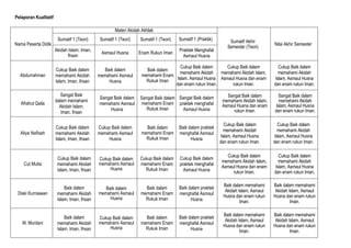 Pelaporan Kualitatif
Nama Peserta Didik
Materi Akidah Akhlak
Sumatif Akhir
Semester (Teori)
Nilai Akhir Semester
Sumatif 1 (Teori) Sumatif 1 (Teori) Sumatif 1 (Teori) Sumatif 1 (Praktik)
Akidah Islam, Iman,
Ihsan
Asmaul Husna Enam Rukun Iman
Praktek Menghafal
Asmaul Husna
Abdurrahman
Cukup Baik dalam
memahami Akidah
Islam, Iman, Ihsan
Baik dalam
memahami Asmaul
Husna
Baik dalam
memahami Enam
Rukuk Iman
Cukup Baik dalam
memahami Akidah
Islam, Asmaul Husna
dan enam rukun Iman.
Cukup Baik dalam
memahami Akidah Islam,
Asmaul Husna dan enam
rukun Iman.
Cukup Baik dalam
memahami Akidah
Islam, Asmaul Husna
dan enam rukun Iman.
Afrahul Qaila
Sangat Baik
dalam memahami
Akidah Islam,
Iman, Ihsan
Sangat Baik dalam
memahami Asmaul
Husna
Sangat Baik dalam
memahami Enam
Rukuk Iman
Sangat Baik dalam
praktek menghafal
Asmaul Husna
Sangat Baik dalam
memahami Akidah Islam,
Asmaul Husna dan enam
rukun Iman.
Sangat Baik dalam
memahami Akidah
Islam, Asmaul Husna
dan enam rukun Iman.
Aliya Nafisah
Cukup Baik dalam
memahami Akidah
Islam, Iman, Ihsan
Cukup Baik dalam
memahami Asmaul
Husna
Baik dalam
memahami Enam
Rukuk Iman
Baik dalam praktek
menghafal Asmaul
Husna
Cukup Baik dalam
memahami Akidah
Islam, Asmaul Husna
dan enam rukun Iman.
Cukup Baik dalam
memahami Akidah
Islam, Asmaul Husna
dan enam rukun Iman.
Cut Mutia
Cukup Baik dalam
memahami Akidah
Islam, Iman, Ihsan
Cukup Baik dalam
memahami Asmaul
Husna
Cukup Baik dalam
memahami Enam
Rukuk Iman
Cukup Baik dalam
praktek menghafal
Asmaul Husna
Cukup Baik dalam
memahami Akidah Islam,
Asmaul Husna dan enam
rukun Iman.
Cukup Baik dalam
memahami Akidah
Islam, Asmaul Husna
dan enam rukun Iman.
Diski Kurniawan
Baik dalam
memahami Akidah
Islam, Iman, Ihsan
Baik dalam
memahami Asmaul
Husna
Baik dalam
memahami Enam
Rukuk Iman
Baik dalam praktek
menghafal Asmaul
Husna
Baik dalam memahami
Akidah Islam, Asmaul
Husna dan enam rukun
Iman.
Baik dalam memahami
Akidah Islam, Asmaul
Husna dan enam rukun
Iman.
M. Murdani
Baik dalam
memahami Akidah
Islam, Iman, Ihsan
Cukup Baik dalam
memahami Asmaul
Husna
Baik dalam
memahami Enam
Rukuk Iman
Baik dalam praktek
menghafal Asmaul
Husna
Baik dalam memahami
Akidah Islam, Asmaul
Husna dan enam rukun
Iman.
Baik dalam memahami
Akidah Islam, Asmaul
Husna dan enam rukun
Iman.
 