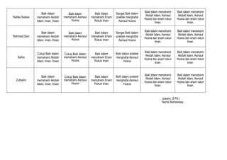 Nabila Saskia
Baik dalam
memahami Akidah
Islam, Iman, Ihsan
Baik dalam
memahami Asmaul
Husna
Baik dalam
memahami Enam
Rukuk Iman
Sangat Baik dalam
praktek menghafal
Asmaul Husna
Baik dalam memahami
Akidah Islam, Asmaul
Husna dan enam rukun
Iman.
Baik dalam memahami
Akidah Islam, Asmaul
Husna dan enam rukun
Iman.
Rahmad Dani
Baik dalam
memahami Akidah
Islam, Iman, Ihsan
Baik dalam
memahami Asmaul
Husna
Baik dalam
memahami Enam
Rukuk Iman
Sangat Baik dalam
praktek menghafal
Asmaul Husna
Baik dalam memahami
Akidah Islam, Asmaul
Husna dan enam rukun
Iman.
Baik dalam memahami
Akidah Islam, Asmaul
Husna dan enam rukun
Iman.
Safira
Cukup Baik dalam
memahami Akidah
Islam, Iman, Ihsan
Cukup Baik dalam
memahami Asmaul
Husna
Baik dalam
memahami Enam
Rukuk Iman
Baik dalam praktek
menghafal Asmaul
Husna
Baik dalam memahami
Akidah Islam, Asmaul
Husna dan enam rukun
Iman.
Baik dalam memahami
Akidah Islam, Asmaul
Husna dan enam rukun
Iman.
Zulhelmi
Baik dalam
memahami Akidah
Islam, Iman, Ihsan
Cukup Baik dalam
memahami Asmaul
Husna
Baik dalam
memahami Enam
Rukuk Iman
Baik dalam praktek
menghafal Asmaul
Husna
Baik dalam memahami
Akidah Islam, Asmaul
Husna dan enam rukun
Iman.
Baik dalam memahami
Akidah Islam, Asmaul
Husna dan enam rukun
Iman.
Juwaini, S.Pd.I
Nama Mahasiswa
 