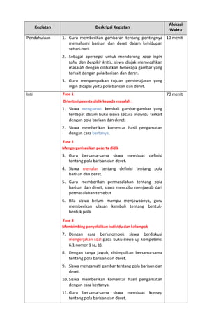 Kegiatan Deskripsi Kegiatan
Alokasi
Waktu
Pendahuluan 1. Guru memberikan gambaran tentang pentingnya
memahami barisan dan deret dalam kehidupan
sehari-hari.
2. Sebagai apersepsi untuk mendorong rasa ingin
tahu dan berpikir kritis, siswa diajak memecahkan
masalah dengan dilihatkan beberapa gambar yang
terkait dengan pola barisan dan deret.
3. Guru menyampaikan tujuan pembelajaran yang
ingin dicapai yaitu pola barisan dan deret.
10 menit
Inti Fase 1
Orientasi peserta didik kepada masalah :
1. Siswa mengamati kembali gambar-gambar yang
terdapat dalam buku siswa secara individu terkait
dengan pola barisan dan deret.
2. Siswa memberikan komentar hasil pengamatan
dengan cara bertanya.
Fase 2
Mengorganisasikan peserta didik
3. Guru bersama-sama siswa membuat definisi
tentang pola barisan dan deret.
4. Siswa menalar tentang definisi tentang pola
barisan dan deret.
5. Guru memberikan permasalahan tentang pola
barisan dan deret, siswa mencoba menjawab dari
permasalahan tersebut
6. Bila siswa belum mampu menjawabnya, guru
memberikan ulasan kembali tentang bentuk-
bentuk pola.
Fase 3
Membimbing penyelidikan individu dan kelompok
7. Dengan cara berkelompok siswa berdiskusi
mengerjakan soal pada buku siswa uji kompetensi
6.1 nomor 1 (a, b).
8. Dengan tanya jawab, disimpulkan bersama-sama
tentang pola barisan dan deret.
9. Siswa mengamati gambar tentang pola barisan dan
deret.
10. Siswa memberikan komentar hasil pengamatan
dengan cara bertanya.
11. Guru bersama-sama siswa membuat konsep
tentang pola barisan dan deret.
70 menit
 