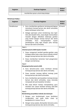 Kegiatan Deskripsi Kegiatan
Alokasi
Waktu
memberikan pesan untuk tetap belajar.
Pertemuan Kedua :
Kegiatan Deskripsi Kegiatan Alokasi
Waktu
Pendahuluan 1. Guru memberikan gambaran tentang pentingnya
memahami konsep barisan dan deret aritmatika
dalam kehidupan sehari-hari.
2. Sebagai apersepsi untuk mendorong rasa ingin
tahu dan berpikir kritis, siswa diajak memecahkan
masalah dengan dilihatkan beberapa gambar
yang terkait dengan konsep barisan dan deret
aritmatika. Guru menyampaikan tujuan
pembelajaran yang ingin dicapai yaitu konsep
barisan dan deret aritmatika.
10 menit
Inti Fase 1 :
Orientasi peserta didik kepada masalah :
1. Siswa mengamati kembali gambar-gambar yang
terdapat dalam buku siswa secara individu terkait
dengan konsep barisan dan deret aritmatika.
2. Siswa memberikan komentar hasil pengamatan
dengan cara bertanya.
Fase 2
Mengorganisasikan peserta didik
3. Guru bersama-sama siswa membuat konsep
tentang konsep barisan dan deret aritmatika.
4. Siswa menalar tentang definisi tentang jarak
konsep barisan dan deret aritmatika.
5. Guru memberikan permasalahan tentang konsep
barisan dan deret aritmatika, siswa mencoba
menjawab dari permasalahan tersebut.
6. Bila siswa belum mampu menjawabnya, guru
memberi kan ulasan kembali tentang sifat-sifat
tentang konsep barisan dan deret aritmatika.
Fase 3
Membimbing penyelidikan individu dan kelompok
7. Dengan cara berkelompok siswa berdiskusi
mengerjakan soal pada buku siswa uji
kompetensi 6.1 nomor 3 (a, c).
8. Dengan tanya jawab, disimpulkan bersama-sama
tentang konsep barisan dan deret aritmatika.
70 menit
 