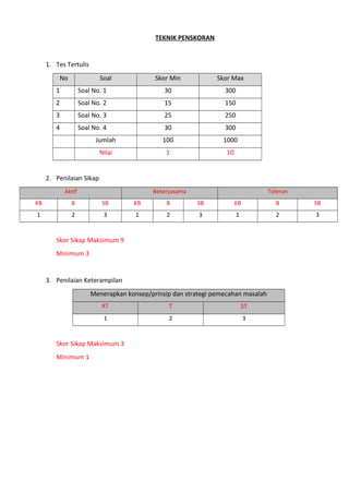 TEKNIK PENSKORAN
1. Tes Tertulis
No Soal Skor Min Skor Max
1 Soal No. 1 30 300
2 Soal No. 2 15 150
3 Soal No. 3 25 250
4 Soal No. 4 30 300
Jumlah 100 1000
Nilai 1 10
2. Penilaian Sikap
Aktif Bekerjasama Toleran
KB B SB KB B SB KB B SB
1 2 3 1 2 3 1 2 3
Skor Sikap Maksimum 9
Minimum 3
3. Penilaian Keterampilan
Menerapkan konsep/prinsip dan strategi pemecahan masalah
KT T ST
1 2 3
Skor Sikap Maksimum 3
Minimum 1
 