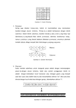 Gambar 2 - Contoh Blocking
3. Permutasi
Sering juga disebut transp osisi, teknik ini memindahkan atau merotasikan
karakter dengan aturan tertentu. Prinsip ny a adalah berlawanan dengan teknik
substitusi. Dalam teknik substitusi, karakter berada p ada p osisi y ang tetap tapi
identitasny a y ang diacak. Pada teknik p ermutasi, identitas karakternya tetap ,
namun p osisiny a y ang diacak. Sebelum dilakukan p ermutasi, umumny a plaintext
terlebih dahulu dibagi menjadi blok- blok dengan p anjang y ang sama.
Gambar 3 - Contoh Permutasi
4. Eksp ansi
Suatu metode sederhana untuk mengacak pesan adalah dengan memanjangkan
pesan itu dengan aturan tertentu. Salah satu contoh p enggunaan teknik ini
adalah dengan meletakkan huruf konsonan atau bilangan ganjil y ang menjadi
awal dari suatu kata diakhir kata itu dan menambahkan akhiran "an". Bila suatu kata
dimulai dengan huruf vokal atau bilangan genap , ditambahkan akhiran "i".
Gambar 4 - Contoh Ekx pansi
 