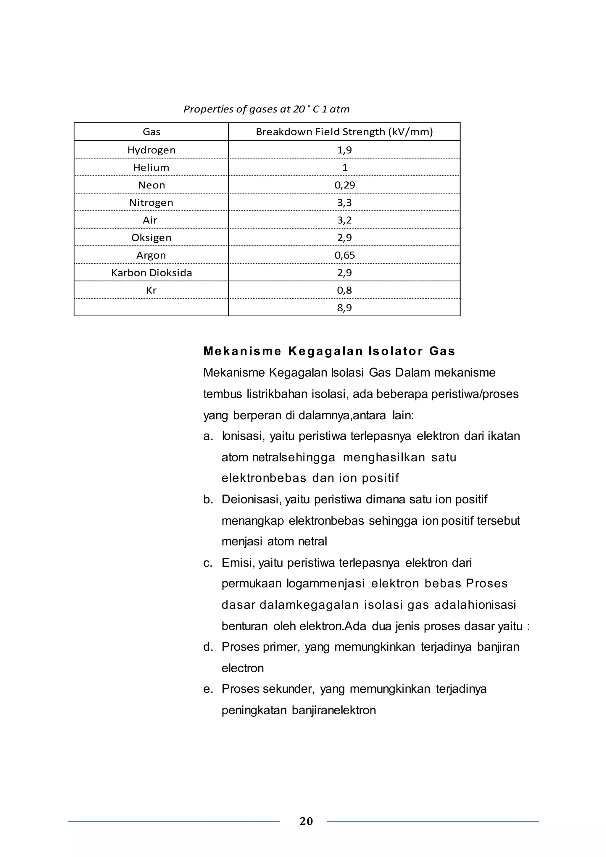 Properties of gases at 20˚ C 1 atm 
Gas Breakdown Field Strength (kV/mm) 
Hydrogen 1,9 
Helium 1 
Neon 0,29 
Nitrogen 3,3 
Air 3,2 
Oksigen 2,9 
Argon 0,65 
Karbon Dioksida 2,9 
Kr 0,8 
20 
8,9 
Mekanisme Kegagalan Isolator Gas 
Mekanisme Kegagalan Isolasi Gas Dalam mekanisme 
tembus listrikbahan isolasi, ada beberapa peristiwa/proses 
yang berperan di dalamnya,antara lain: 
a. Ionisasi, yaitu peristiwa terlepasnya elektron dari ikatan 
atom netralsehingga menghasi lkan satu 
elektronbebas dan ion posi ti f 
b. Deionisasi, yaitu peristiwa dimana satu ion positif 
menangkap elektronbebas sehingga ion positif tersebut 
menjasi atom netral 
c. Emisi, yaitu peristiwa terlepasnya elektron dari 
permukaan logammenjasi elektron bebas Proses 
dasar dalamkegagalan isolasi gas adalahionisasi 
benturan oleh elektron.Ada dua jenis proses dasar yaitu : 
d. Proses primer, yang memungkinkan terjadinya banjiran 
electron 
e. Proses sekunder, yang memungkinkan terjadinya 
peningkatan banjiranelektron 
 