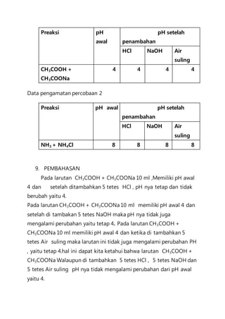 Preaksi pH
awal
pH setelah
penambahan
HCl NaOH Air
suling
CH3COOH +
CH3COONa
4 4 4 4
Data pengamatan percobaan 2
Preaksi pH awal pH setelah
penambahan
HCl NaOH Air
suling
NH3 + NH4Cl 8 8 8 8
9. PEMBAHASAN
Pada larutan CH3COOH + CH3COONa 10 ml ,Memiliki pH awal
4 dan setelah ditambahkan 5 tetes HCl , pH nya tetap dan tidak
berubah yaitu 4.
Pada larutan CH3COOH + CH3COONa 10 ml memiliki pH awal 4 dan
setelah di tambakan 5 tetes NaOH maka pH nya tidak juga
mengalami perubahan yaitu tetap 4. Pada larutan CH3COOH +
CH3COONa 10 ml memiliki pH awal 4 dan ketika di tambahkan 5
tetes Air suling maka larutan ini tidak juga mengalami perubahan PH
, yaitu tetap 4.hal ini dapat kita ketahui bahwa larutan CH3COOH +
CH3COONa Walaupun di tambahkan 5 tetes HCl , 5 tetes NaOH dan
5 tetes Air suling pH nya tidak mengalami perubahan dari pH awal
yaitu 4.
 