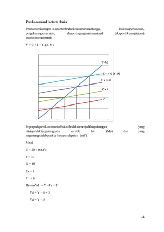 11
Perekonomian11actorterbuka
Perekonomianempat11actorterdiridarikonsumsirumahtangga, investasiperusahaan,
pengeluaranpemerintah, danperdaganganinternasional (ekspordikurangiimpor)
atausecaramatematis :
Y = C + I + G (X-M)
Imporpadaperekonomianterbukadibedakanmenjadiduayaituimpor yang
nilainyatidaktergantungpada variable lain (Mo) dan yang
tergantungpadabesarkecilnyapendapatan (mY).
Misal,
C = 20 + 0,6Yd
I = 30
G = 10
Tx = 8
Tr = 6
DimanaYd = Y –Tx + Tr
Yd = Y – 8 + 3
Yd = Y – 5
0
5
10
15
20
25
30
Y=AE
C +I + G (X-M)
C + I + G
C + I
C
 