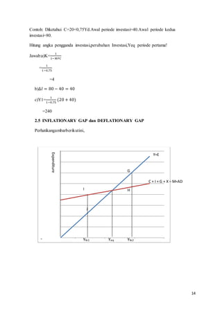 14
Contoh: Diketahui C=20+0,75Yd.Awal periode investasi=40.Awal periode kedua
investasi=80.
Hitung angka pengganda investasi,perubahan Investasi,Yeq periode pertama!
Jawab:a)K=
1
1−𝑀𝑃𝐶
=
1
1−0,75
=4
b)∆𝐼 = 80 − 40 = 40
c)Y1=
1
1−0,75
(20 + 40)
=240
2.5 INFLATIONARY GAP dan DEFLATIONARY GAP
Perhatikangambarberikutini,
0
2
4
6
8
10
12
14
16
Y=E
C + I + G + X – M=AD
I H
G
J
Expenditure
YeqYfe1 Yfe2
 