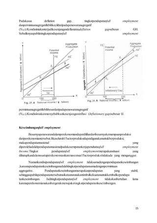 15
Padakasus deflation gap, tingkatpendapatanfull employment
danpermintaanagregatiflebihkecildaripadapenawaranagregatif
(Yfe2).Kondisiiniakanterjadikesenjangandeflasiataudeflation gapsebesar GH.
Sebaliknyaapabilatingkatpendapatanfull employment
permintaanagregatiflebihbesardaripadapenawaranagregatif
(Yfe1).Kondisiiniakanmenyebabkankesenjanganinflasi (Inflationary gap)sebesar IJ.
Keseimbanganfull employment
Besarnyapenawarandalamperekonomiandapatdilihardaribesarnyakemampuanproduksi
dariperekonomiantersebut.Jikaseluruh15actorproduksidapatdigunakanuntukberproduksi,
makapendapatannasional yang
diperolehadalahpendapatannasionalpadakesempatankerjapenuhataufull employment
Income.Tingkat pendapatanfull employmentmerupakansituasi yang
diharapkandalamsuatuperekonomiankarenasemua15actorproduksitidakada yang menganggur.
Namunkondisipendapatanfull employment tidaksamadenganpendapatankeseimbangan
,kareanapendapatankeseimbanganadalahtingkatpendapatansamadenganpermintaan
aggregative. Pendapatankeseimbanganmerupakanpendapatan yang stabil,
sehinggaapabilapendapatantersebutnaikatauturunakantimbulkekuatanuntukkembalikependapa
tankeseimbangan. Jaditingkatpendapatanfull employment tidakakanbertahan lama
karenaperekonomianakanbergerakmenujuketingkatpendapatankeseimbangan.
 