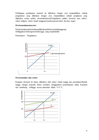 6
Perhitungan pendapatan nasional ini dilakukan dengan cara menjumlahkan seluruh
pengeluaran yang dilakukan dengan cara menjumlahkan seluruh pengluaran yang
dilakukan semua pelaku ekonomi(sektoral).Pengeluaran pelaku ekonomi atau sektor-
sektor meliputi sektor rumah tangga,perusahaan,pemerintah dan luar negeri.
Perekonomiansatusector
Perekonomiansatu6actorhanyadilakukanoleh6actorrumahtanggasaja.
Sehinggakeseimbanganrumahtangga yang terjadiadalah
Penerimaan= Pengeluaran
Perekonomian dua sektor
Kegiatan ekonomi ini hanya dilakukan oleh sektor rumah tangga dan perusahaan.Rumah
tangga sebagai penyedia faktor produksi menggunakan penerimaanya untuk konsumsi
dan menabung , sehingga secara matematis ditulis Y=C+I.
0
2
4
6
8
10
12
14
16
0 Ye
0
2
4
6
8
10
12
14
16
Ye Ye'
Eo
Y=AE
C garispengeluaran
Y= AE
C + I
C
Expenditure
Expenditure
Eo’
Eo
 