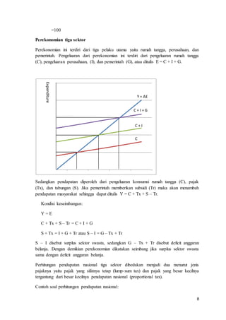 8
=100
Perekonomian tiga sektor
Perekonomian ini terdiri dari tiga pelaku utama yaitu rumah tangga, perusahaan, dan
pemerintah. Pengeluaran dari perekonomian ini terdiri dari pengeluaran rumah tangga
(C), pengeluaran perusahaan, (I), dan pemerintah (G), atau ditulis E = C + I + G.
Sedangkan pendapatan diperoleh dari pengeluaran konsumsi rumah tangga (C), pajak
(Tx), dan tabungan (S). Jika pemerintah memberikan subsidi (Tr) maka akan menambah
pendapatan masyarakat sehingga dapat ditulis Y = C + Tx + S – Tr.
Kondisi keseimbangan:
Y = E
C + Tx + S – Tr = C + I + G
S + Tx = I + G + Tr atau S – I = G – Tx + Tr
S – I disebut surplus sektor swasta, sedangkan G – Tx + Tr disebut deficit anggaran
belanja. Dengan demikian perekonomian dikatakan seimbang jika surplus sektor swasta
sama dengan deficit anggaran belanja.
Perhitungan pendapatan nasional tiga sektor dibedakan menjadi dua menurut jenis
pajaknya yaitu pajak yang sifatnya tetap (lump-sum tax) dan pajak yang besar kecilnya
tergantung dari besar kecilnya pendapatan nasional (proportional tax).
Contoh soal perhitungan pendapatan nasional:
0
5
10
15
20
25
Expenditure
Y = AE
C + I + G
C + I
C
 