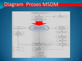 Diagram  Proses MSDM4