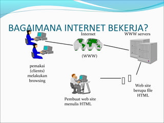 BAGAIMANA INTERNET BEKERJA?
Internet

WWW servers

(WWW)
pemakai
(clients)
melakukan
browsing


Pembuat web site
menulis HTML

Web site
berupa file
HTML

 