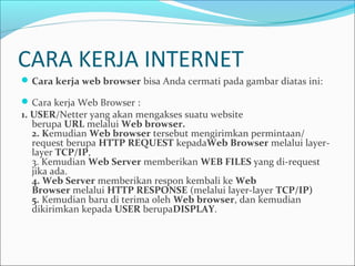 CARA KERJA INTERNET
 Cara kerja web browser bisa Anda cermati pada gambar diatas ini:
 Cara kerja Web Browser :

1. USER/Netter yang akan mengakses suatu website
berupa URL melalui Web browser.
2. Kemudian Web browser tersebut mengirimkan permintaan/
request berupa HTTP REQUEST kepadaWeb Browser melalui layerlayer TCP/IP,
3. Kemudian Web Server memberikan WEB FILES yang di-request
jika ada.
4. Web Server memberikan respon kembali ke Web 
Browser melalui HTTP RESPONSE (melalui layer-layer TCP/IP)
5. Kemudian baru di terima oleh Web browser, dan kemudian
dikirimkan kepada USER berupaDISPLAY.

 
