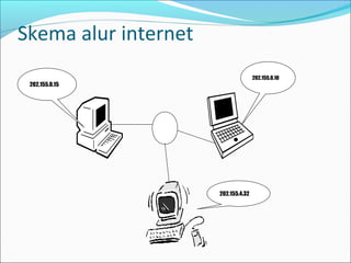 Skema alur internet
202.155.0.10

202.155.0.15

202.155.4.32

 