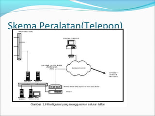 Skema Peralatan(Telepon)

 