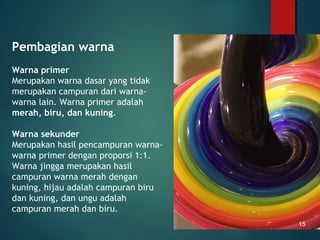 Pembagian warna
Warna primer
Merupakan warna dasar yang tidak
merupakan campuran dari warna-
warna lain. Warna primer adalah
merah, biru, dan kuning.
Warna sekunder
Merupakan hasil pencampuran warna-
warna primer dengan proporsi 1:1.
Warna jingga merupakan hasil
campuran warna merah dengan
kuning, hijau adalah campuran biru
dan kuning, dan ungu adalah
campuran merah dan biru.
15
 