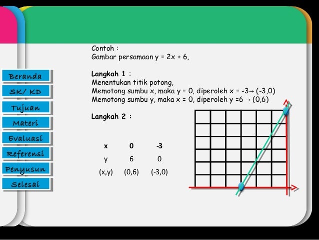 Gradien Persamaan Garis dan grafik