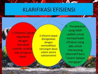 KLARIFIKASI EFISIENSI
1.Efesiensi dapat
diperbaiki
dengan
merubah
jumlah, kualitas
dan proporsi
input
2.efisiensi dapat
ditingkatkan
dengan
memodifikasi
rancangan dasar
sistem secara
substansional
3. Pendekatan
yang lebih
radikal untuk
memperbaiki
efisiensi yang
ada untuk
merancang
alternatif baru
”sistem belajar
mengajar”
 