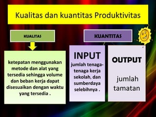 Kualitas dan kuantitas Produktivitas
KUALITASKUALITAS
ketepatan menggunakan
metode dan alat yang
tersedia sehingga volume
dan beban kerja dapat
disesuaikan dengan waktu
yang tersedia .
ketepatan menggunakan
metode dan alat yang
tersedia sehingga volume
dan beban kerja dapat
disesuaikan dengan waktu
yang tersedia .
KUANTITASKUANTITAS
INPUT
jumlah tenaga-
tenaga kerja
sekolah, dan
sumberdaya
selebihnya .
INPUT
jumlah tenaga-
tenaga kerja
sekolah, dan
sumberdaya
selebihnya .
OUTPUT
jumlah
tamatan
OUTPUT
jumlah
tamatan
 