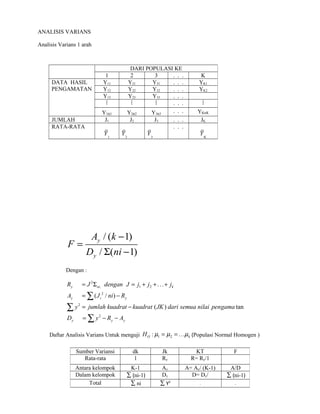 ANALISIS VARIANS
Analisis Varians 1 arah
/ ( 1)
/ ( 1)
y
y
A k
F
D ni
−
=
Σ −
Dengan :
2
, 1 2
2
2
2
...
( / )
( ) tan
y ni k
y i y
y y y
R J dengan J j j j
A J ni R
y jumlah kuadrat kuadrat JK dari semua nilai pengama
D y R A
= Σ = + + +
= −
= −
= − −
∑
∑
∑
Daftar Analisis Varians Untuk menguji 1 2: ...O kH µ µ µ= = (Populasi Normal Homogen )
DARI POPULASI KE
1 2 3 . . . K
DATA HASIL
PENGAMATAN
Y11 Y21 Y31 . . . YK1
Y12 Y22 Y32 . . . YK2
Y13 Y23 Y33 . . .
. . .
Y1n1 Y2n2 Y3n3
. . . YKnK
JUMLAH J1 J2 J3 . . . JK
RATA-RATA
1 2 3
. . .
K
Sumber Variansi dk Jk KT F
Rata-rata 1 Ry R= Ry/1
Antara kelompok K-1 Ay A= Ay/ (K-1) A/D
Dalam kelompok ∑ (ni-1) Dy D= Dy/ ∑ (ni-1)
Total ∑ ni ∑ Y2
- -
 